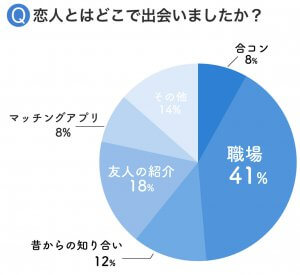 恋人とはどこで出会いましたか？　回答 (1)
